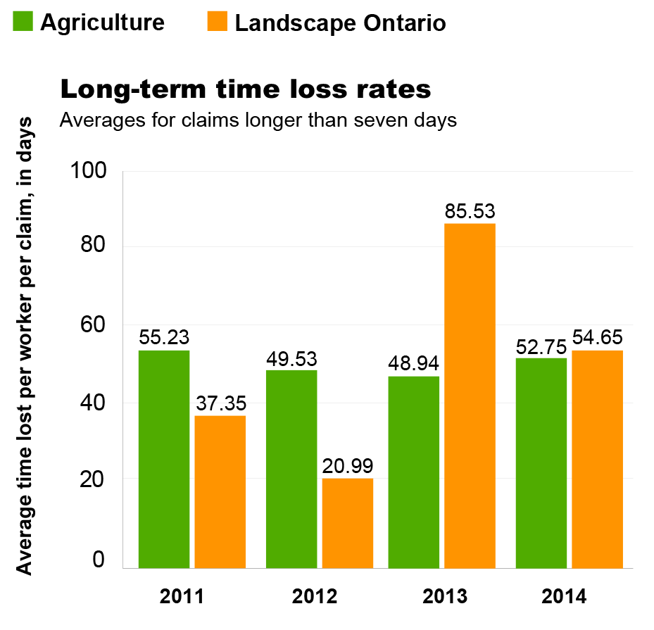 long term time loss rates bar graph