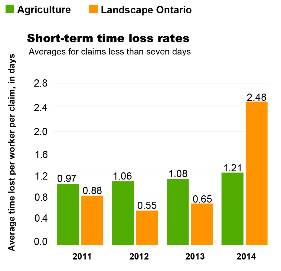 short term time loss rates bar graph