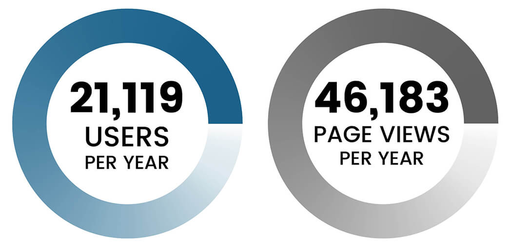 13,028 users per year, 24,478 page views per year
