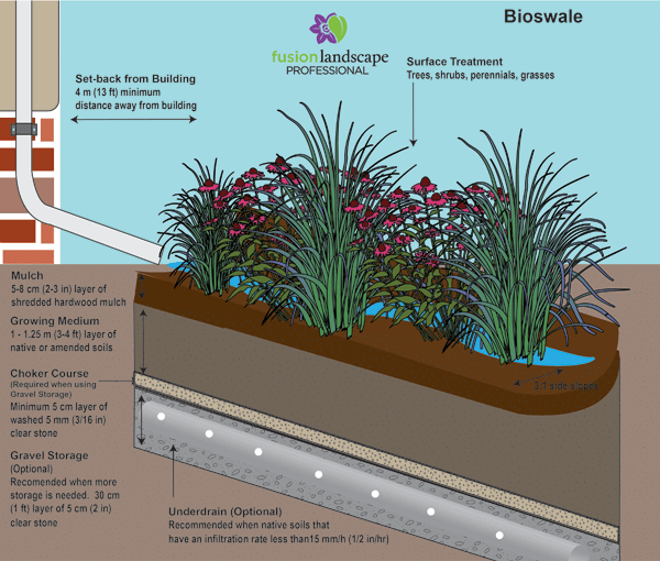 diagram of water runoff