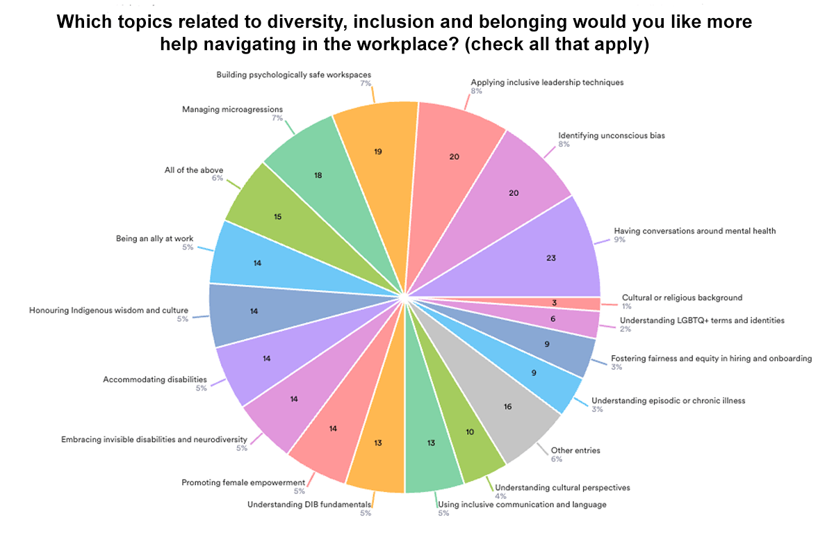 survey responses pie chart