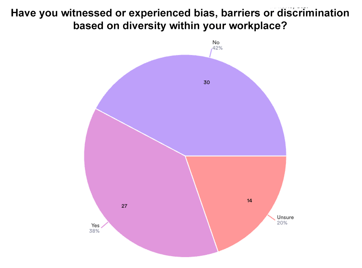 survey responses pie chart