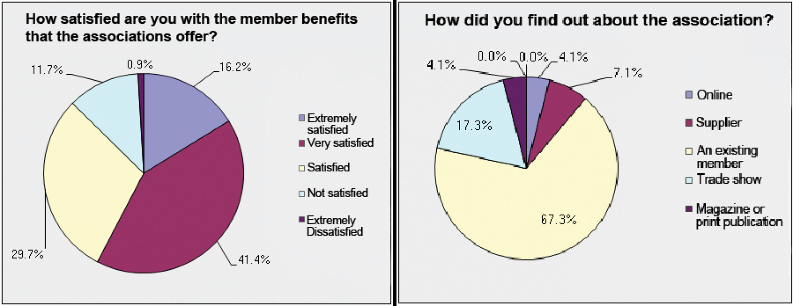 Membership survey reveals majority pleased with LO