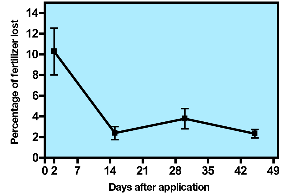 Timing top dressing to reduce fertilizer loss