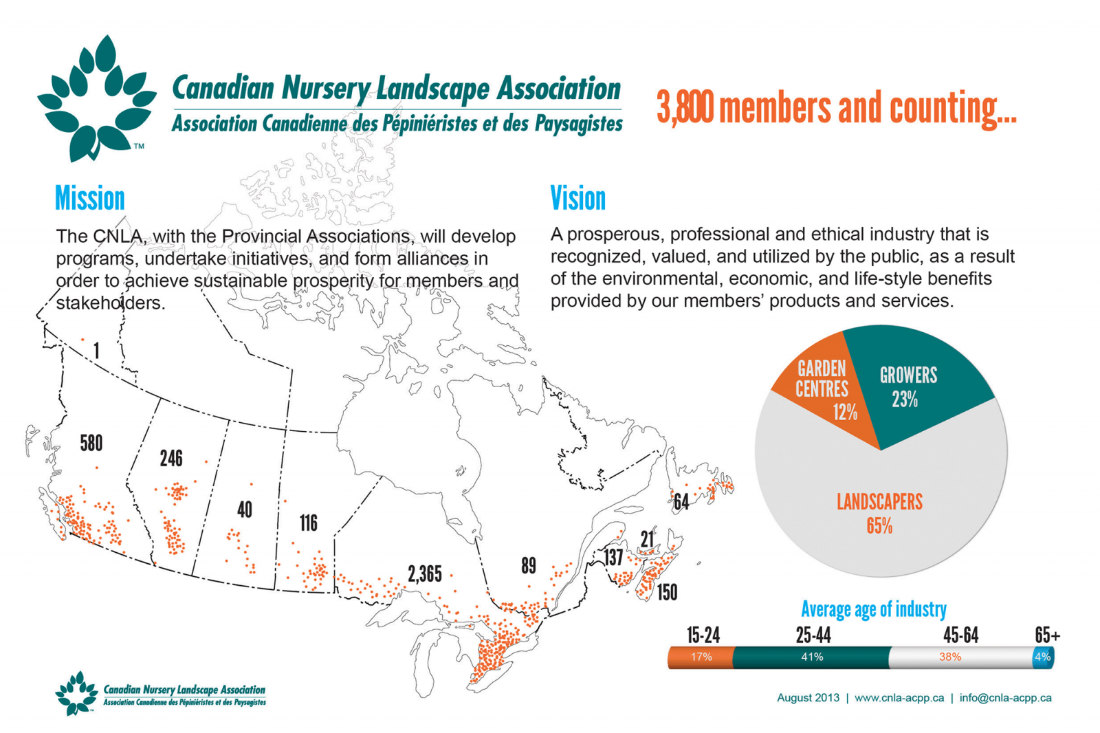 Statistics show industry provides great benefit to Canada. Download these graphics and more at www.horttrades.com/cnla-infographics.