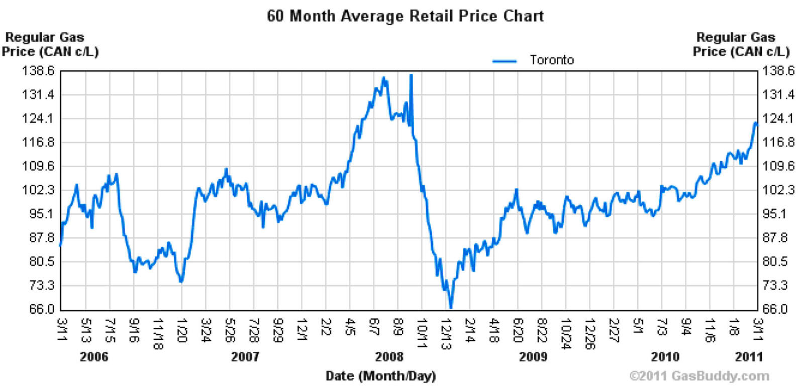 Members deal with tough issue of increasing gas prices