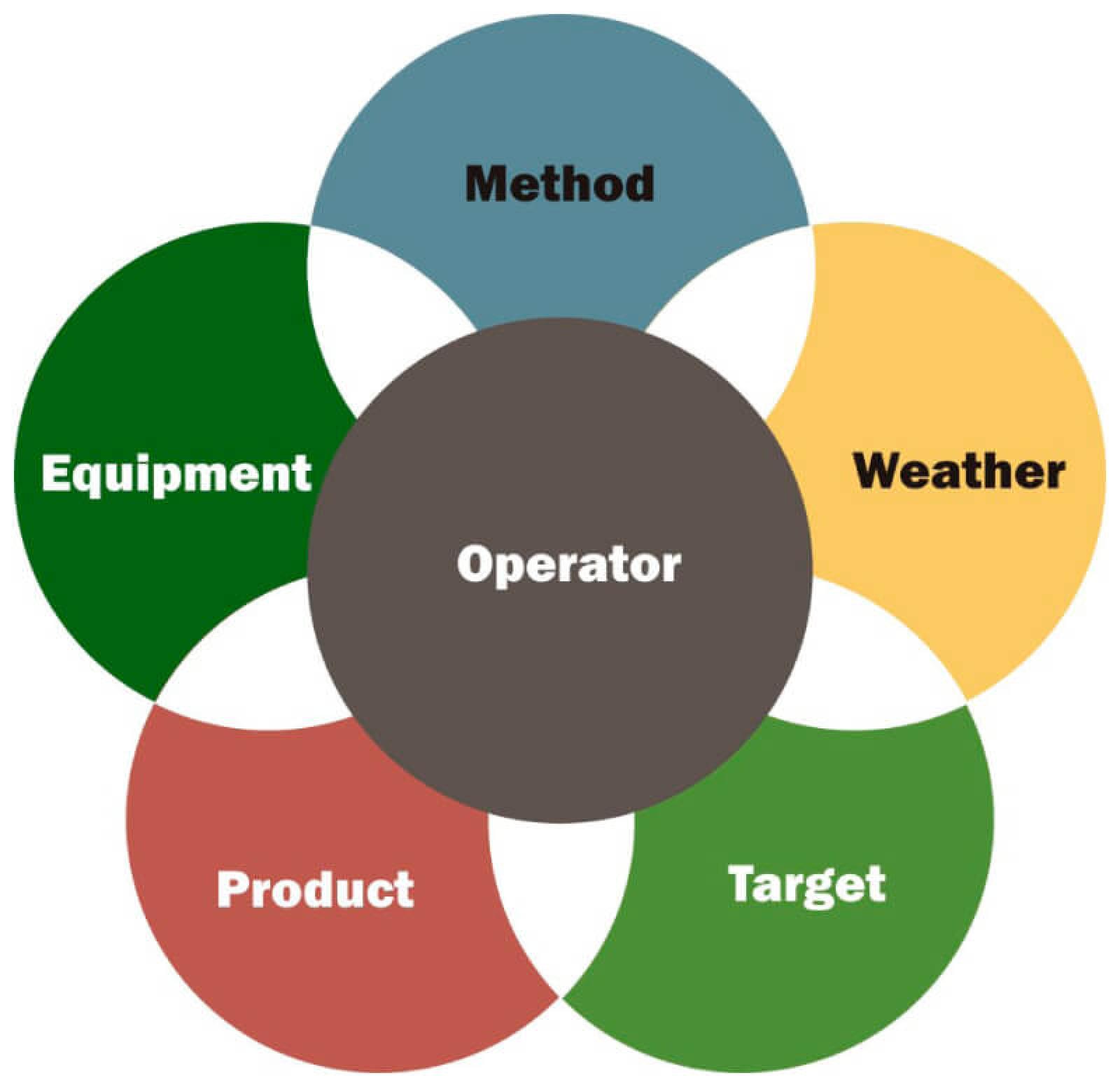 Figure 1 – The six elements of effective spraying.