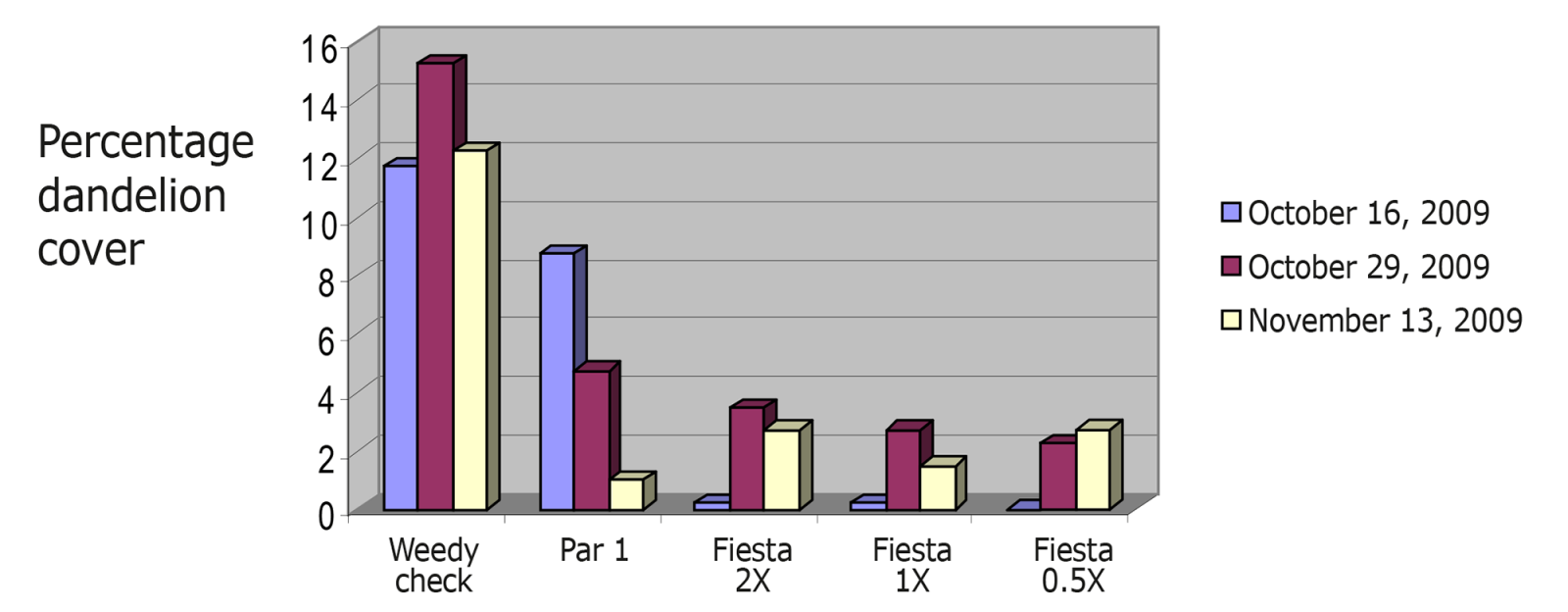Tests on effectiveness of Fiesta’s weed control